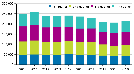 Offences against property by quarter 2010 to 2019