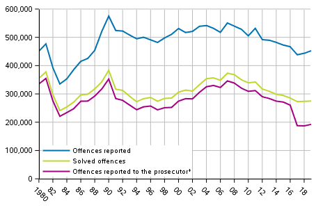 Figure 1 Offences against the Criminal Code 1980 to 2019