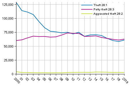 Figure 2. Thefts 2000 to 2019