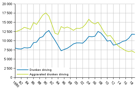 Figure 4. Drunken driving offences in 1980–2019