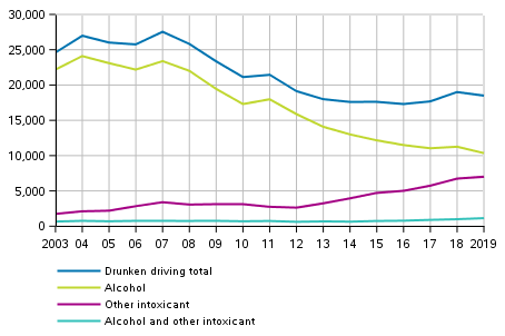 Figure 5. Drunken driving offences after intoxicant in 2003–2019