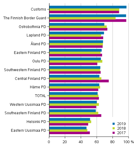 Figure 7. Clearance rate of offences against the Criminal Code after authorities 2017 to 2019