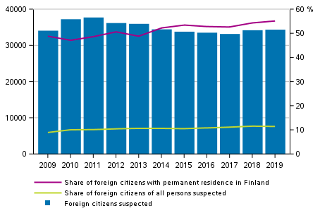 Figure 10. Foreign citizens suspected of offences against the Criminal Code, their share of all persons suspected and share with permanent residence in Finland in 2009 to 2019