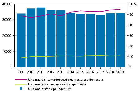 Kuvio 10. Rikoslakirikoksiin syylliseksi epäiltyjen ulkomaan kansalaisten lukumäärä, osuus epäillyistä sekä vakituisesti Suomessa asuvien osuus 2009–2019