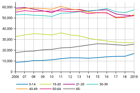 Complainants of offences against the criminal code by age in 2006 to 2019