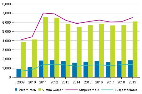 Adult victims of domestic violence and intimate partner violence by sex in 2009 to 2019