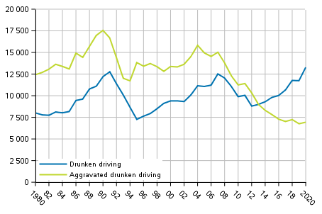 Figure 4. Drunken driving offences in 1980–2020