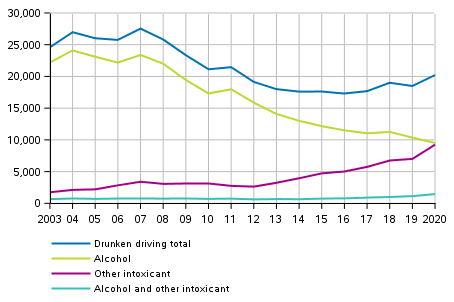 Figure 5. Drunken driving offences after intoxicant in 2003–2020 (The figure was corrected  on 12 May 2021)