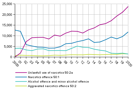 Figure 6. Alcohol and narcotics offences in 2000 to 2020