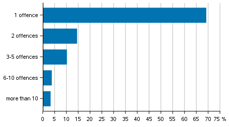 Figure 10. Persons suspected of offences against the Criminal Code by number of offences in 2020, %