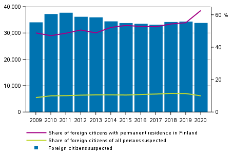 Figure 11. Foreign citizens suspected of offences against the Criminal Code, their share of all persons suspected and share with permanent residence in Finland in 2009 to 2020