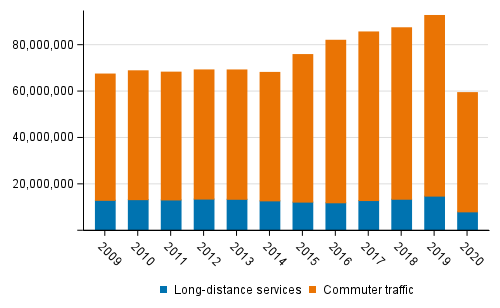 Number of trips in long-distance and local traffic in years 2009–2020