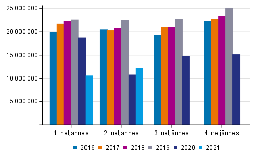 Rautateiden henkilliikenteen matkojen lukumr vuosina 2016–2021 neljnneksittin