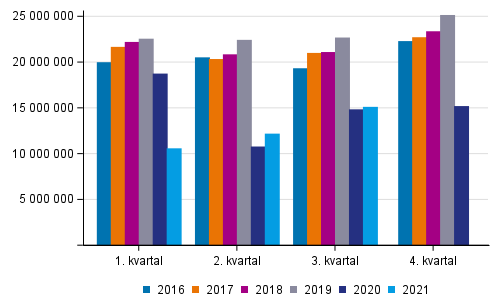 Antal resor inom persontrafiken p jrnvg ren 2016–2021 efter kvartal