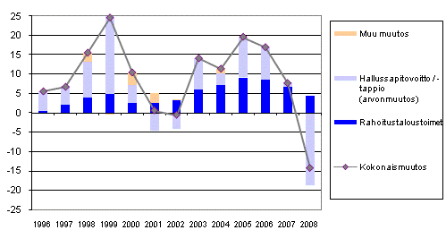 Kotitalouksien rahoitusvarojen muutos 1996-2008, mrd euroa