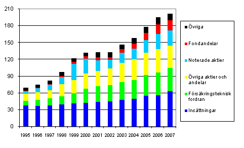 Hushållens finansiella tillgångar 1995–2008, miljarder euro
