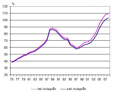 Hushållens skuldsättningsgrad 1975–2008