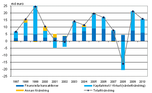 Frndring av hushllens finansiella tillgngar 1997–2010, miljarder euro