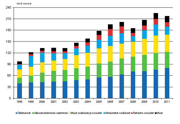 Liitekuvio 1. Kotitalouksien rahoitusvarat 1998-2011, miljardia euroa