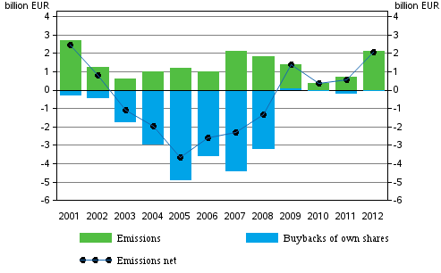 Figure 2. Changes in emissions of quoted shares by non-financial corporations, EUR billion