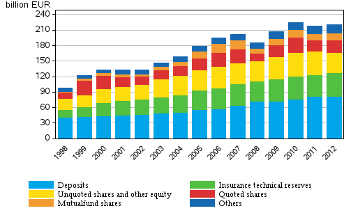 Financial assets of households 1998-2012, EUR billion