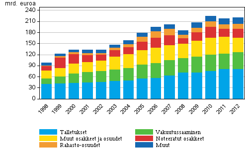 Kotitalouksien rahoitusvarat 1998-2012, mrd. euroa
