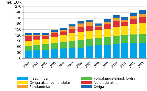 Hushållens finansiella förmögenhet 2000–2013, miljarder euro