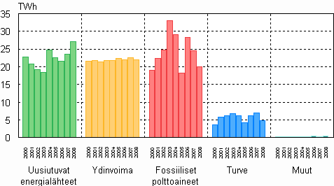 Kuvio 02. Shkn tuotanto energialajeittain 2000–2008