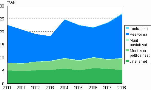 Kuvio 05. Shkn tuotanto uusiutuvilla energialhteill 2000–2008