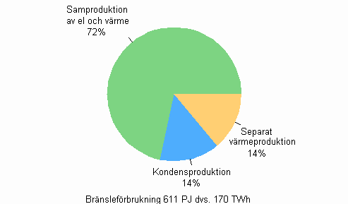 Figur 09. Brnslefrbrukning efter produktionsform inom el- och vrmeproduktion r 2008