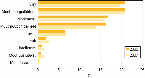 Kuvio 13. Polttoaineiden kytt lmmn erillistuotannossa 2007–2008