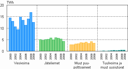  Liitekuvio 4. Shkn tuotanto uusiutuvilla energialhteill 2000–2009 