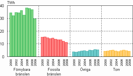 Figurbilaga 8. Produktion av industrivrme efter brslen 2000–2009