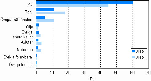 Figurbilaga 11. Brnslefrbrukning inom separat elproduktion 2008–2009