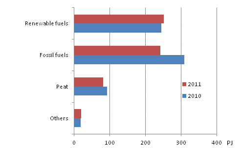 Use of fuels in electricity and heat production 2010–2011