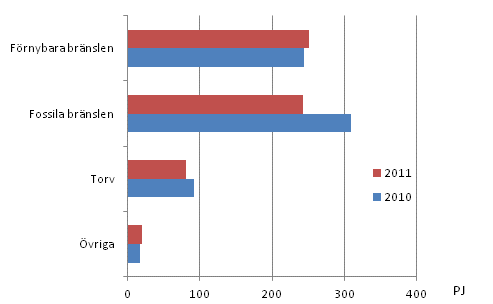 Brnslefrbrukning inom el- och vrmeproduktion 2010–2011