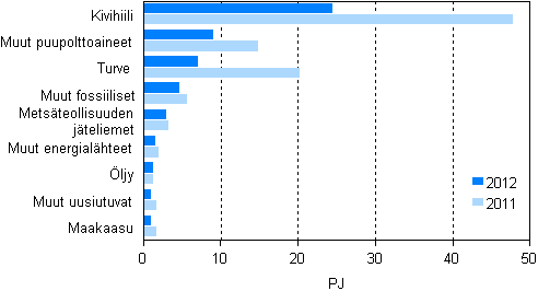 Kuvio 7. Polttoaineiden kytt shkn erillistuotannossa 2011–2012