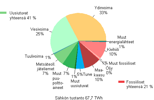 Liitekuvio 1. Shkn tuotanto energialhteittin 2012