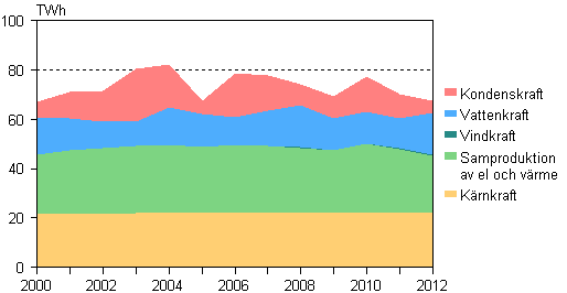 Figurbilaga 3. Elproduktionsform 2000–2012