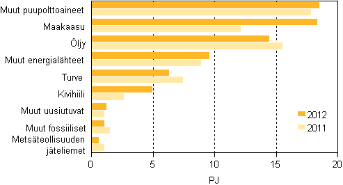 Liitekuvio 13. Polttoaineiden kytt lmmn erillistuotannossa 2011–2012