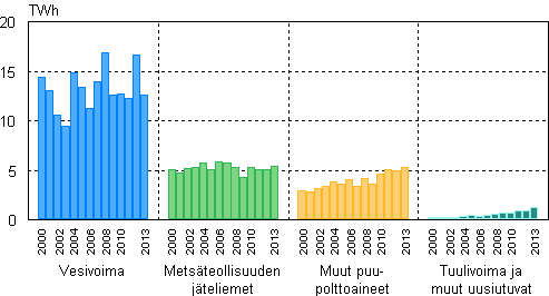 Liitekuvio 4. Shkn tuotanto uusiutuvilla energialhteill 2000–2013 