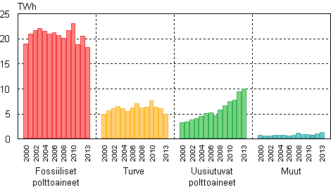 Liitekuvio 7. Kaukolmmn tuotanto polttoaineittain 2000–2013