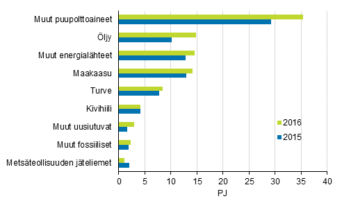 Liitekuvio 9. Polttoaineiden kytt lmmn erillistuotannossa 2015-2016