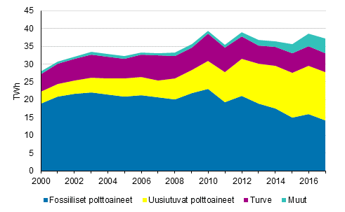 Liitekuvio 5. Kaukolmmn tuotanto polttoaineittain 2000-2017
