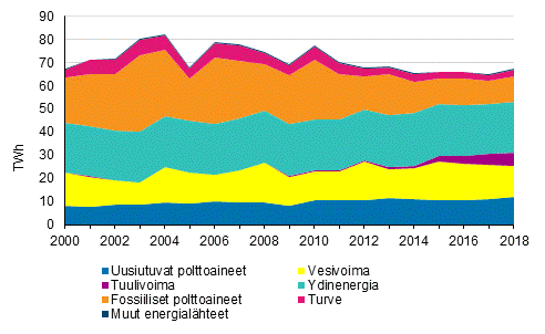 Shkn tuotanto energialhteittin 2000-2018