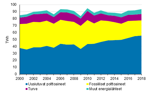 Kaukolmmn ja teollisuuslmmn tuotanto polttoaineittain 2000-2018