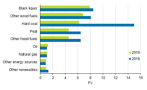 Appendix figure 7. Fuel use in separate electricity production 2018-2019