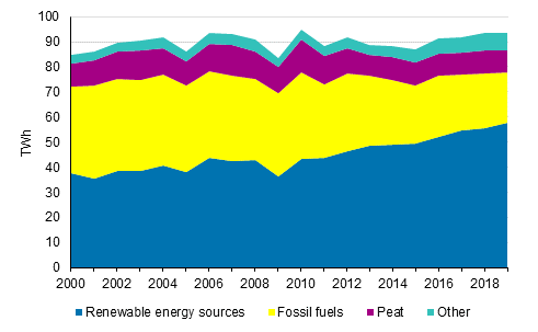 District heat and industrial heat production by fuels 2000-2019