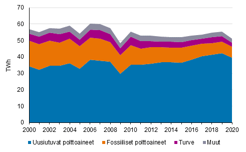Liitekuvio 6. Teollisuuslämmön tuotanto polttoaineittain 2000-2020