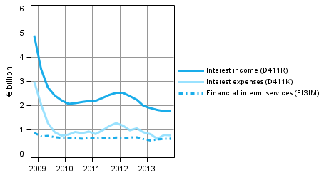 Appendix figure 1. Financial corporations' interest income and interest expenses